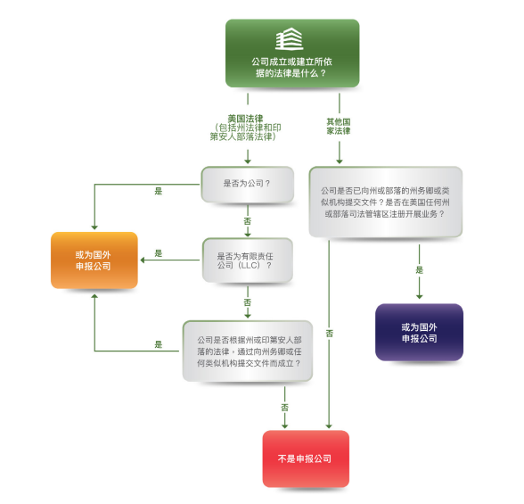 哪些美國(guó)公司需要申報(bào)BOI？